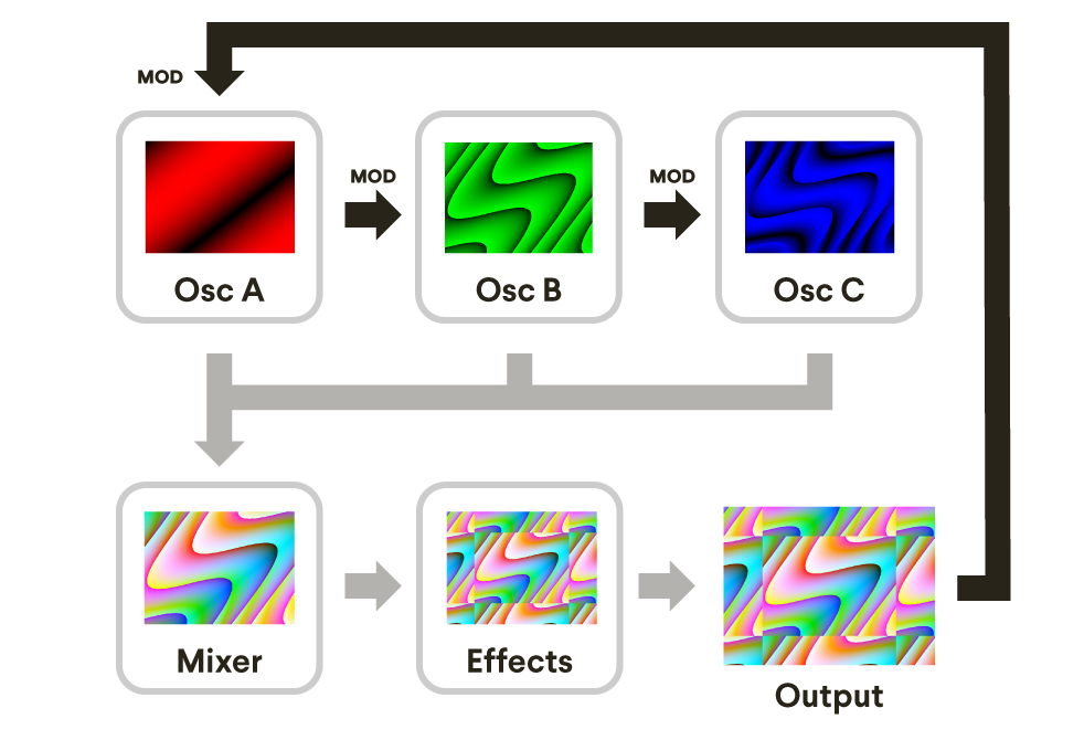 Lumen architecture with modulation highlighted