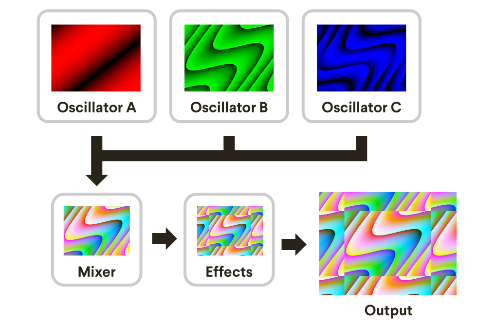 Oscillator and Mixer Architecture