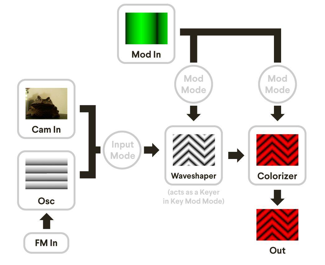 Oscillator Internal Architecture Diagram